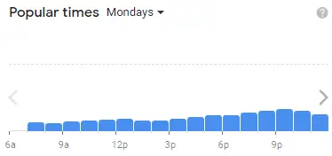 Popular Times Of Yours Truly  Of mondays