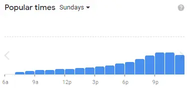 Popular Times Of Yours Truly Of sundays